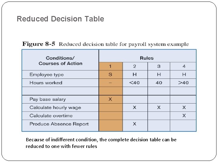 Reduced Decision Table Because of indifferent condition, the complete decision table can be reduced