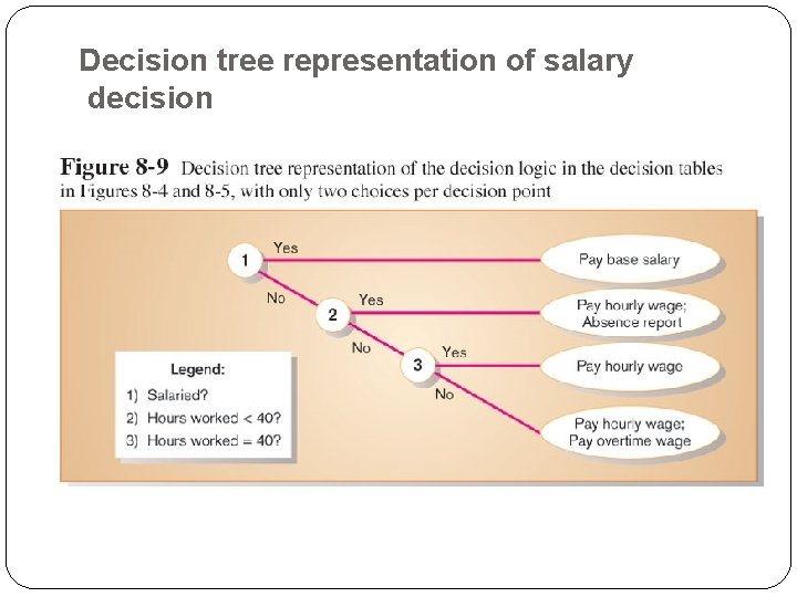Decision tree representation of salary decision 