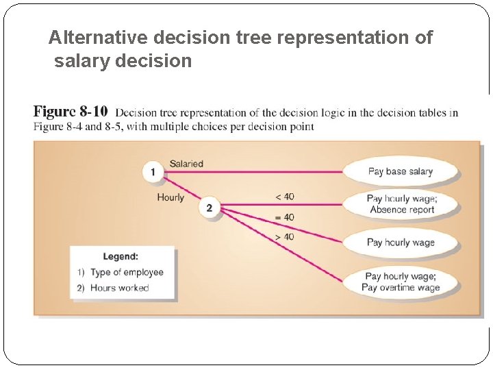 Alternative decision tree representation of salary decision 