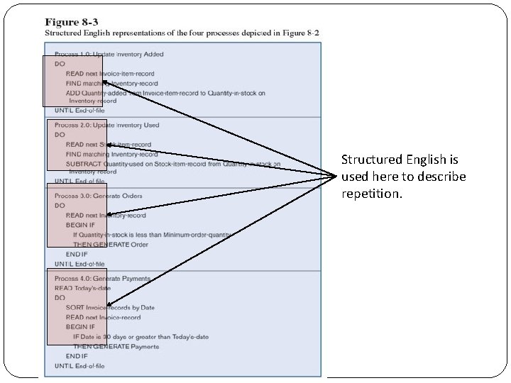 Structured English is used here to describe repetition. 