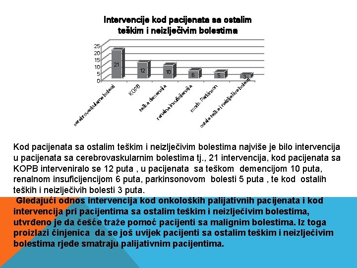 Intervencije kod pacijenata sa ostalim teškim i neizlječivim bolestima 25 20 15 10 5