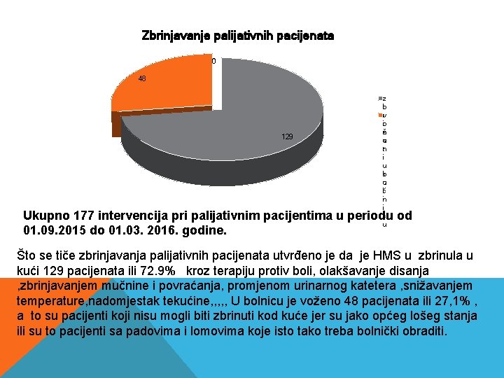 Zbrinjavanje palijativnih pacijenata 0 48 129 z b rv io n ž u e