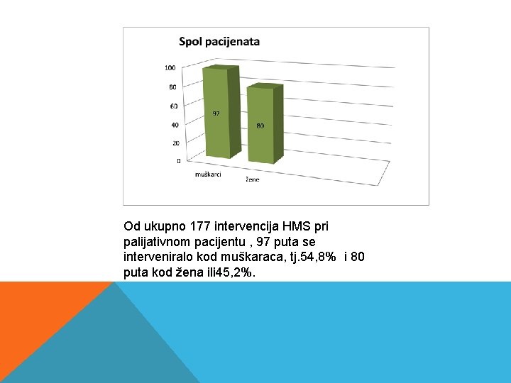 Od ukupno 177 intervencija HMS pri palijativnom pacijentu , 97 puta se interveniralo kod