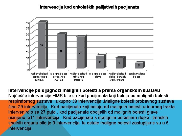 Intervencije kod onkoloških palijativnih pacijenata 40 35 30 25 20 39 29 15 27