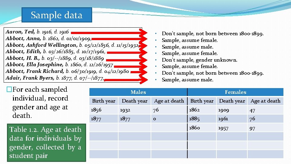 Sample data Aaron, Ted, b. 1916, d. 1916 Abbott, Anna, b. 1862, d. 01/01/1909,