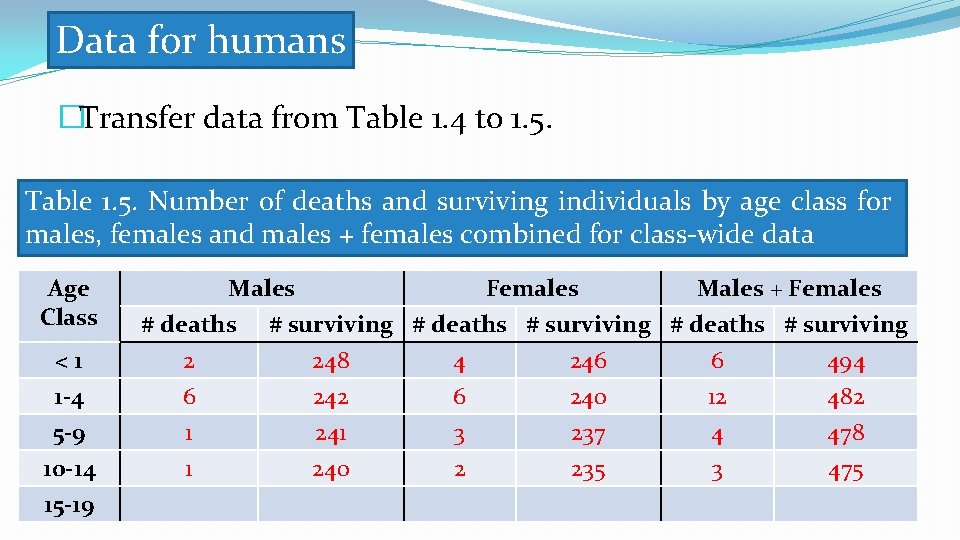 Data for humans �Transfer data from Table 1. 4 to 1. 5. Table 1.