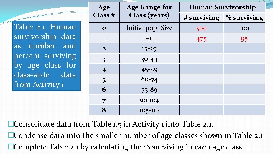 Table 2. 1. Human survivorship data as number and percent surviving by age class