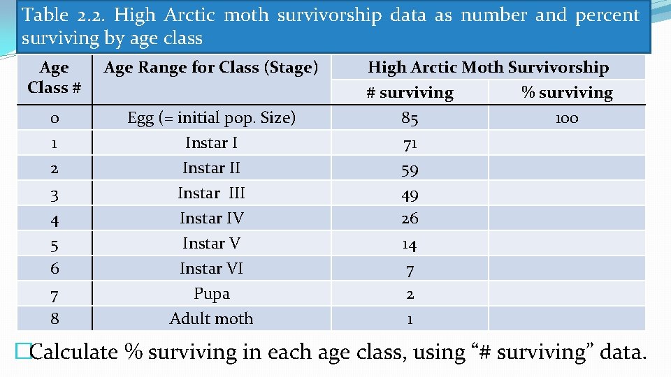 Table 2. 2. High Arctic moth survivorship data as number and percent surviving by