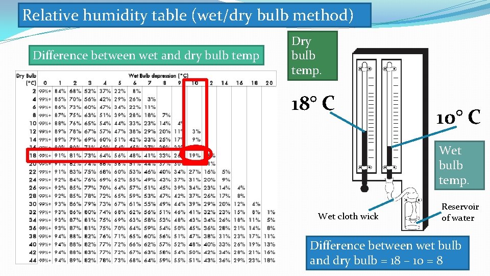 Relative humidity table (wet/dry bulb method) Difference between wet and dry bulb temp Dry