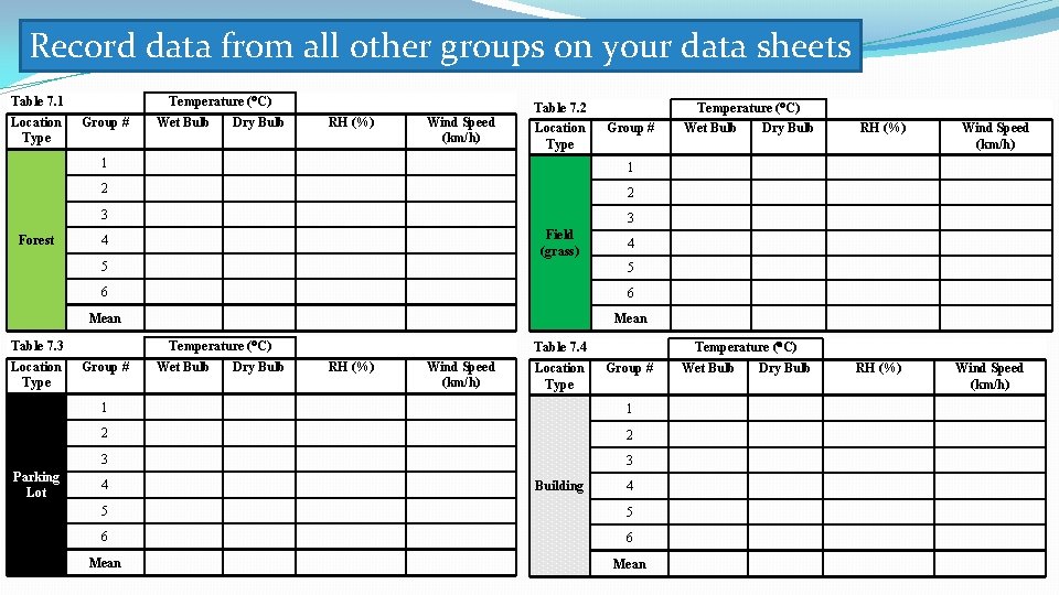 Record data from all other groups on your data sheets Table 7. 1 Location