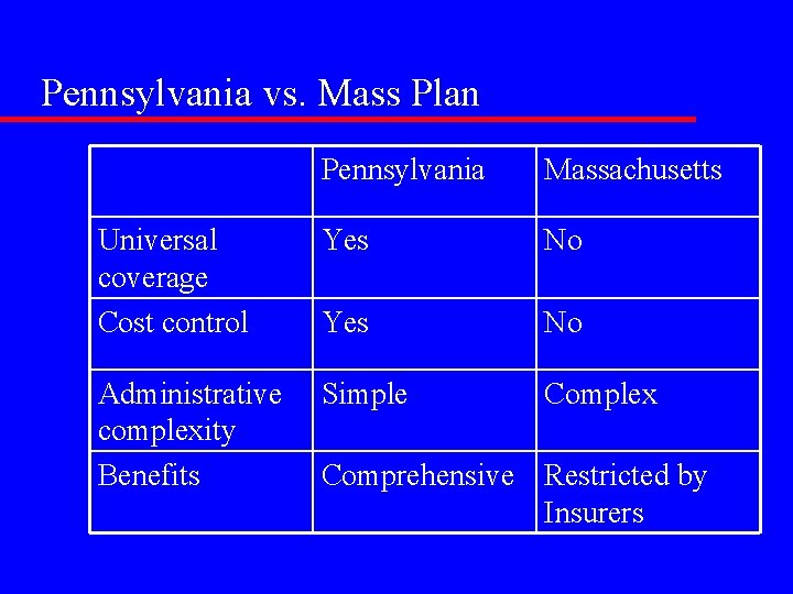 Pennsylvania vs. Mass Plan Pennsylvania Massachusetts Universal coverage Cost control Yes No Administrative complexity