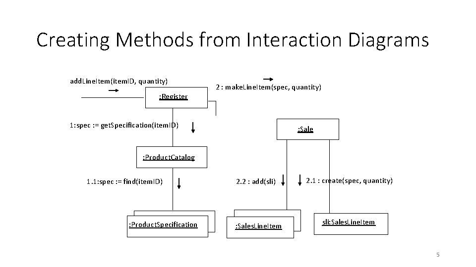 Creating Methods from Interaction Diagrams add. Line. Item(item. ID, quantity) : Register 2 :
