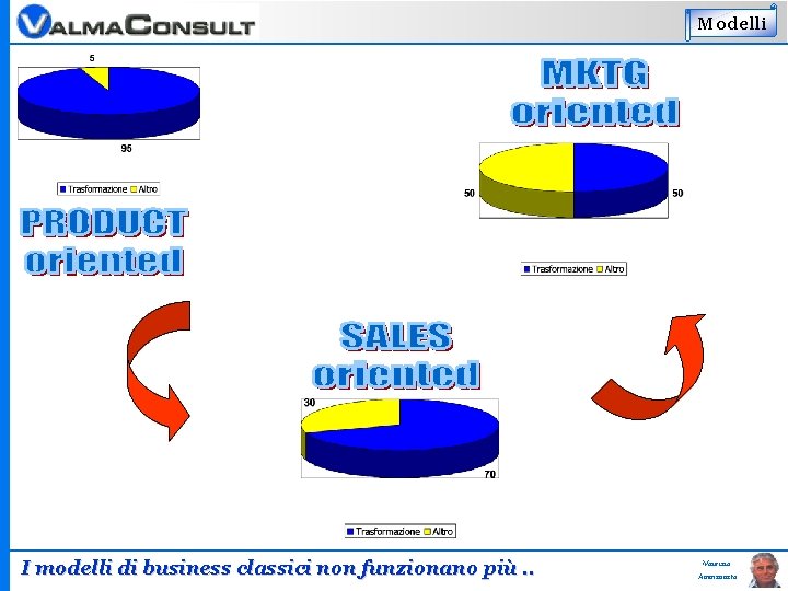 Modelli I modelli di business classici non funzionano più. . Maurizio Ammannato 