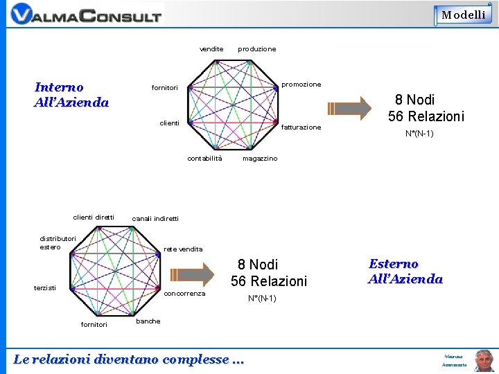 Modelli vendite Interno All’Azienda produzione promozione fornitori clienti fatturazione contabilità clienti diretti 8 Nodi
