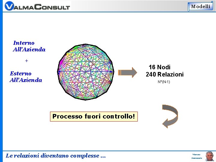 Modelli Interno All’Azienda + 16 Nodi 240 Relazioni Esterno All’Azienda N*(N-1) Processo fuori controllo!