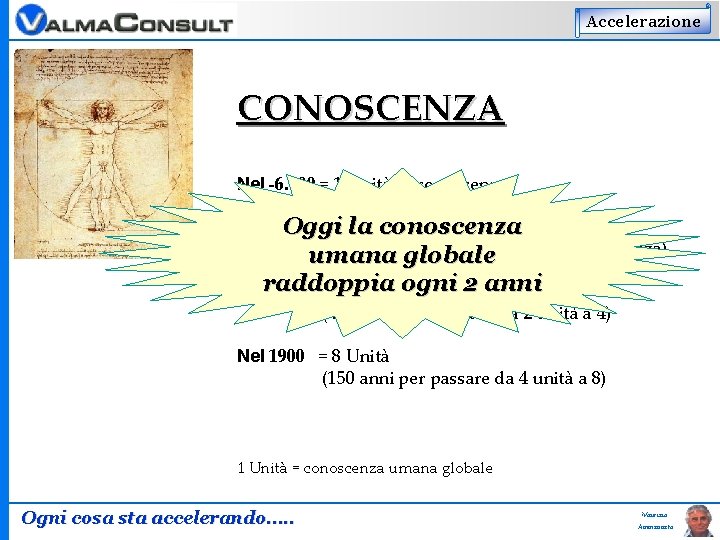 Accelerazione CONOSCENZA Nel -6. 000 = 1 Unità di conoscenza Nel 1500 = 2