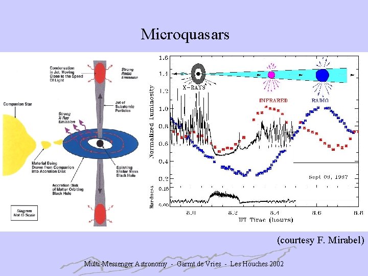 Microquasars (courtesy F. Mirabel) Multi-Messenger Astronomy - Garmt de Vries - Les Houches 2002