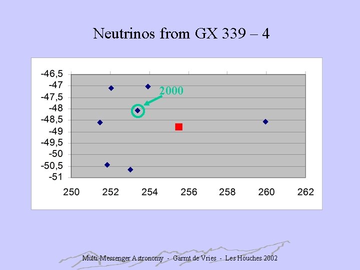 Neutrinos from GX 339 – 4 2000 Multi-Messenger Astronomy - Garmt de Vries -