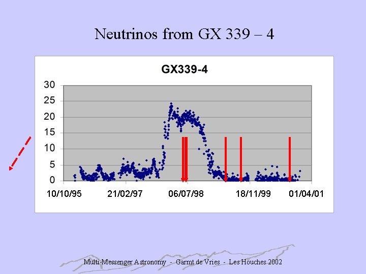 Neutrinos from GX 339 – 4 10/10/95 21/02/97 06/07/98 18/11/99 Multi-Messenger Astronomy - Garmt