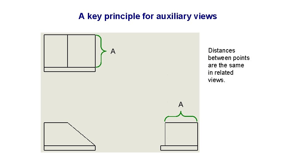 A key principle for auxiliary views Distances between points are the same in related