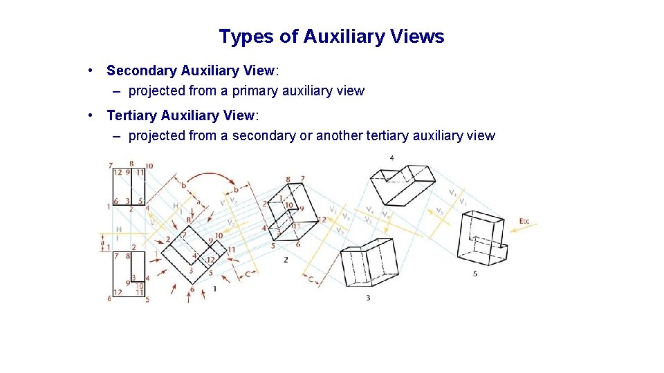 Types of Auxiliary Views • Secondary Auxiliary View: – projected from a primary auxiliary