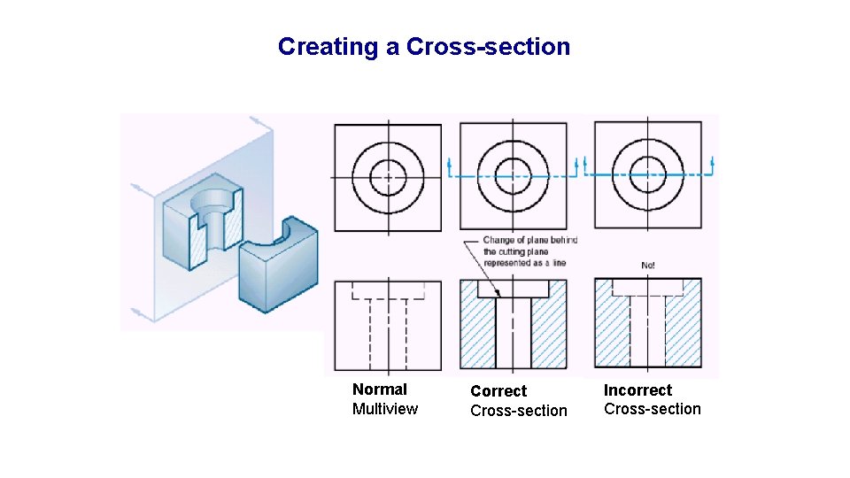 Creating a Cross-section Normal Multiview Correct Cross-section Incorrect Cross-section 