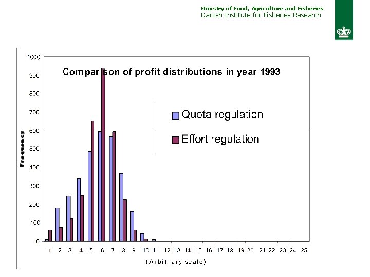 Ministry of Food, Agriculture and Fisheries Danish Institute for Fisheries Research 