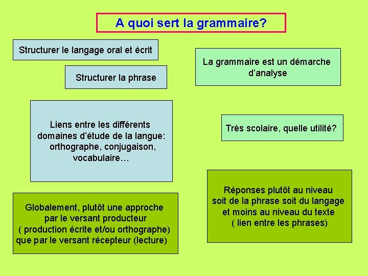 A quoi sert la grammaire? Structurer le langage oral et écrit Structurer la phrase