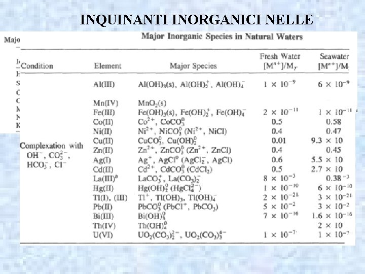 INQUINANTI INORGANICI NELLE ACQUE 