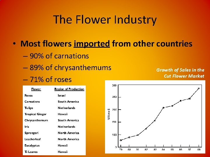 The Flower Industry • Most flowers imported from other countries – 90% of carnations