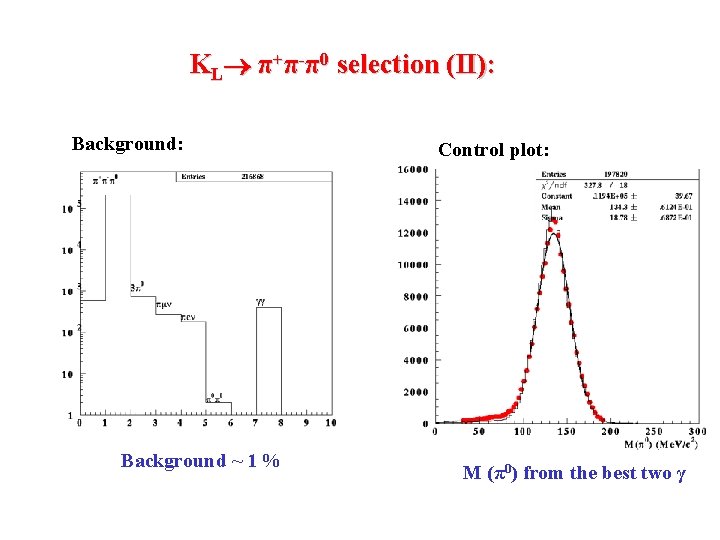 KL π+π-π0 selection (II): Background: Background ~ 1 % Control plot: M (π0) from