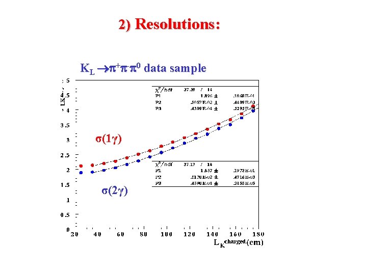 2) Resolutions: KL + - 0 data sample σ(1γ) σ(2γ) 
