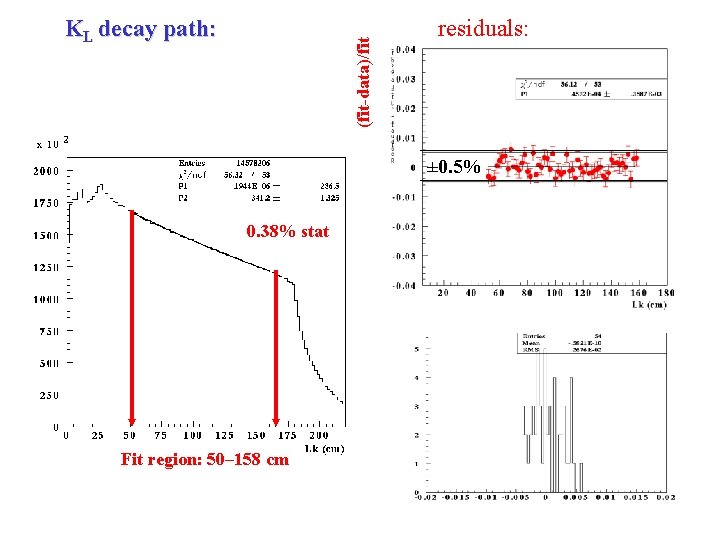 (fit-data)/fit KL decay path: residuals: ± 0. 5% 0. 38% stat Fit region: 50–