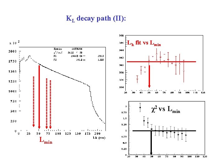 KL decay path (II): Lk fit vs Lmin χ2 vs Lmin 