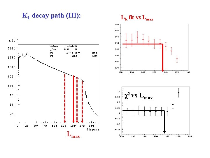 KL decay path (III): Lk fit vs Lmax χ2 vs Lmax 