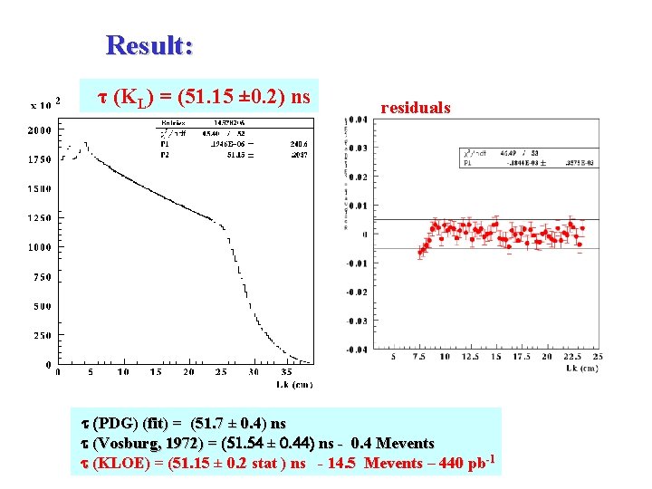 Result: τ (KL) = (51. 15 ± 0. 2) ns residuals t (PDG) (fit)