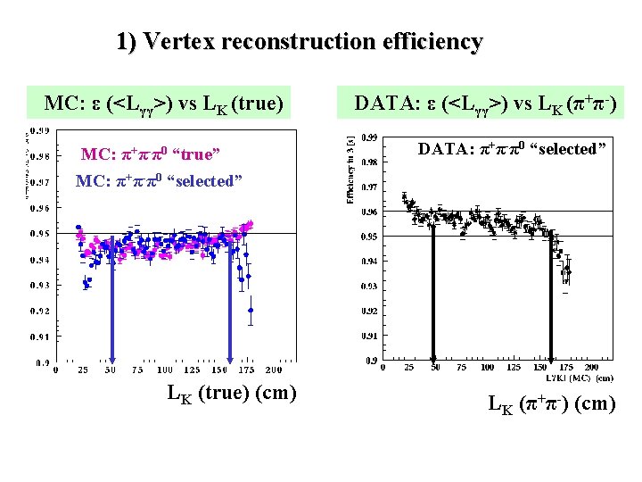 1) Vertex reconstruction efficiency MC: ε (<Lγγ>) vs LK (true) MC: π+π-π0 “true” MC: