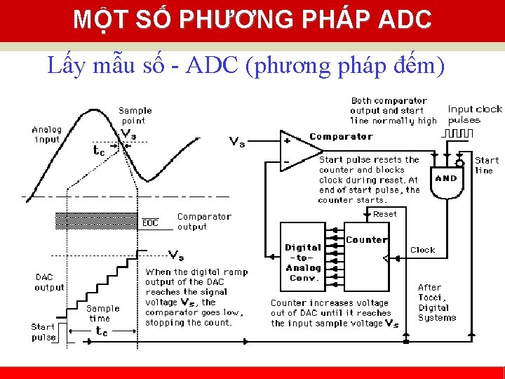 MỘT SỐ PHƯƠNG PHÁP ADC Lấy mẫu số - ADC (phương pháp đếm) Cao