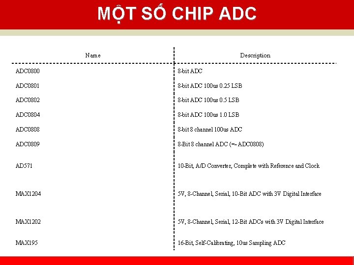 MỘT SỐ CHIP ADC Name Description ADC 0800 8 -bit ADC 0801 8 -bit
