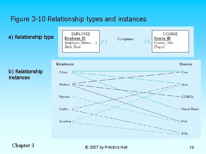 Figure 3 -10 Relationship types and instances a) Relationship type b) Relationship instances Chapter