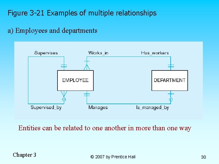 Figure 3 -21 Examples of multiple relationships a) Employees and departments Entities can be