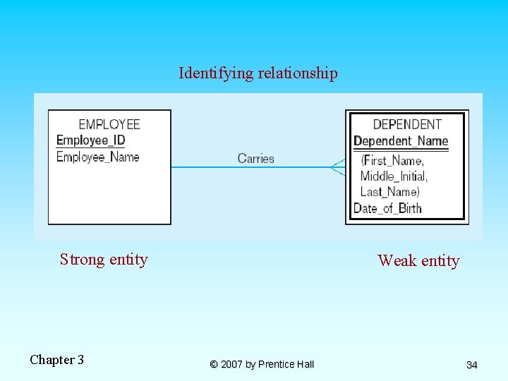 Identifying relationship Strong entity Chapter 3 Weak entity © 2007 by Prentice Hall 34