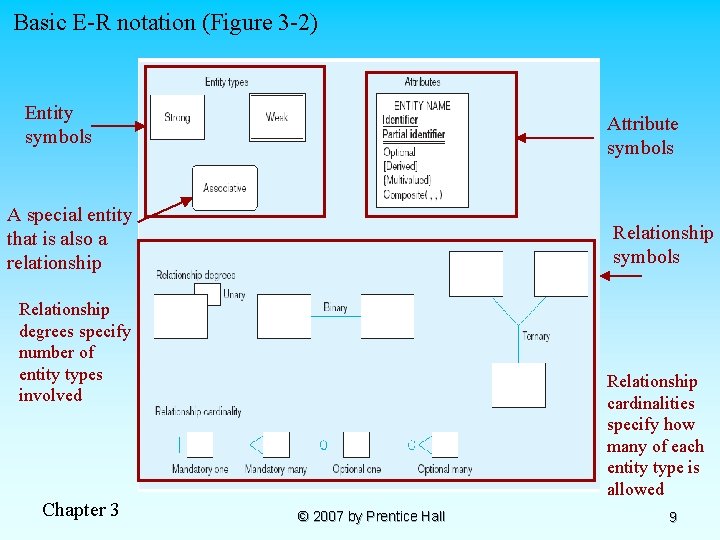 Basic E-R notation (Figure 3 -2) Entity symbols Attribute symbols A special entity that