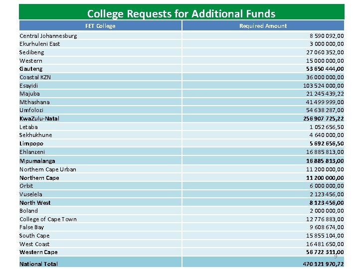 College Requests for Additional Funds FET College Required Amount Central Johannesburg Ekurhuleni East Sedibeng