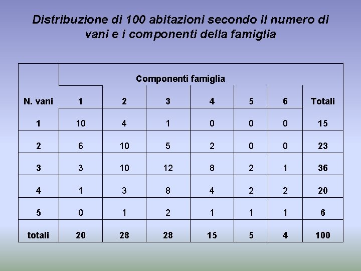 Distribuzione di 100 abitazioni secondo il numero di vani e i componenti della famiglia