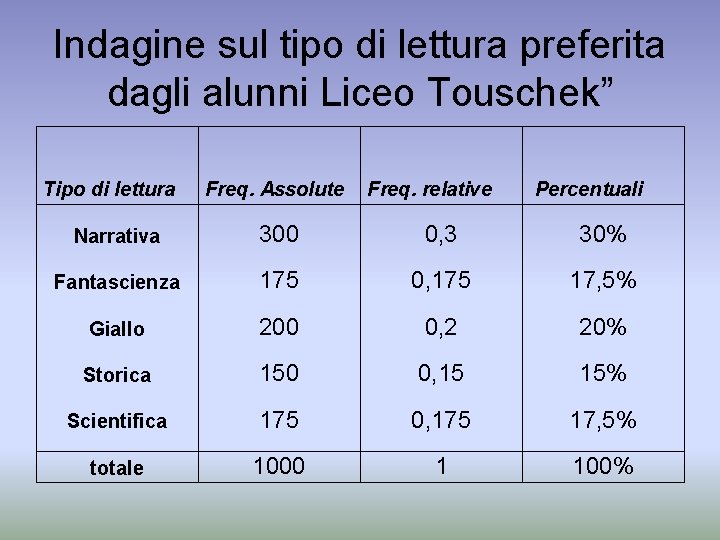 Indagine sul tipo di lettura preferita dagli alunni Liceo Touschek” Tipo di lettura Freq.