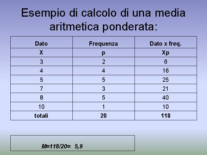 Esempio di calcolo di una media aritmetica ponderata: Dato Frequenza Dato x freq. X