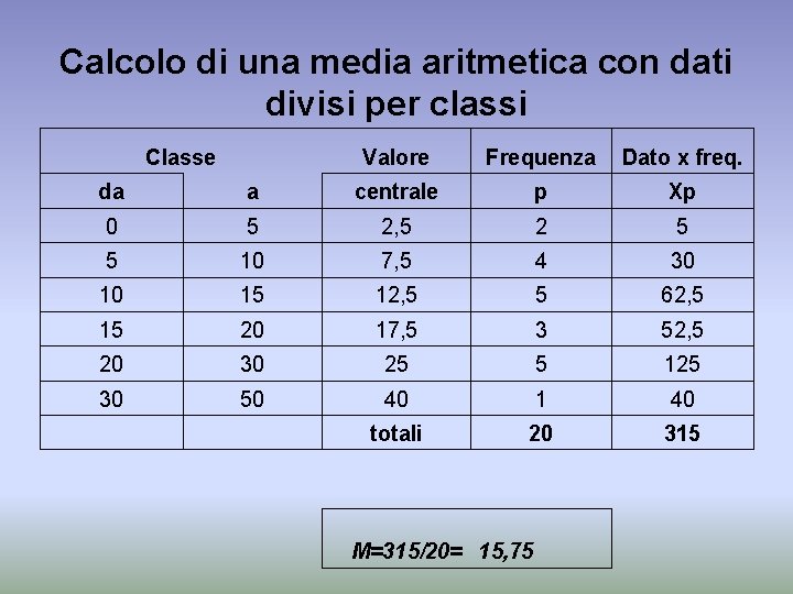 Calcolo di una media aritmetica con dati divisi per classi Classe Valore Frequenza Dato