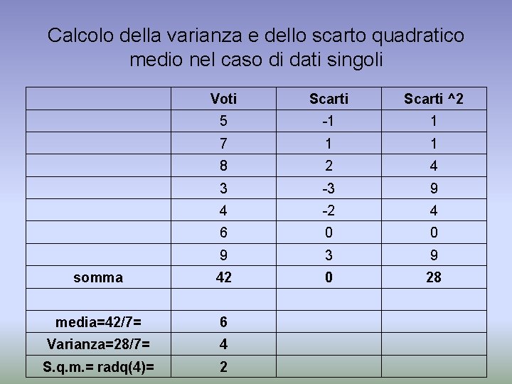 Calcolo della varianza e dello scarto quadratico medio nel caso di dati singoli Voti