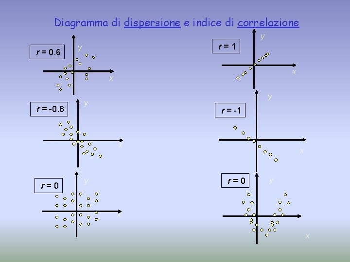 Diagramma di dispersione e indice di correlazione y r = 0. 6 r=1 y